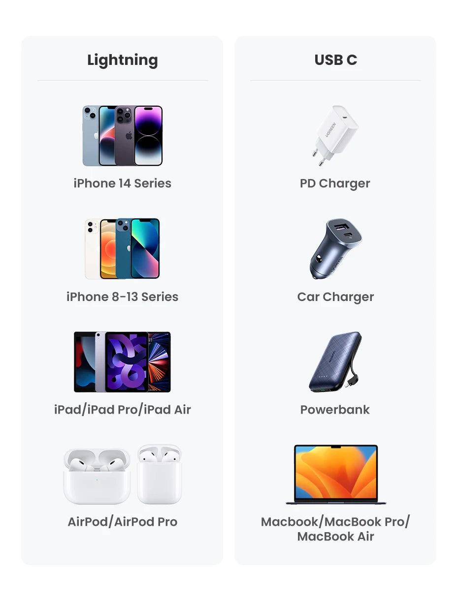 UGREEN MFi USB C to Lightning Cable PD20W Fast Charging for iPhone 14 13 12 Pro Max Mini Data Cable for iPhone for iPad