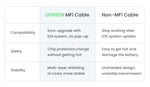 UGREEN MFi USB Cable for iPhone 14 13 12 Pro Max 2.4A Fast Charging Lightning Cable for iPad Mini Phone Data Cable