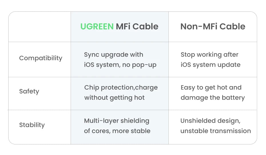 UGREEN MFi USB Cable for iPhone 14 13 12 Pro Max 2.4A Fast Charging Lightning Cable for iPad Mini Phone Data Cable