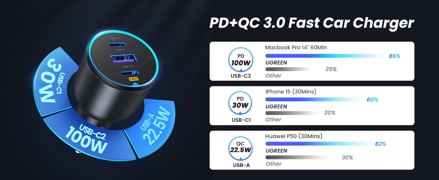 UGREEN 130W USB C Fast Car Charger with PD Cable for For Xiaomi iPhone 17 Samsung Galaxy S25 Laptops Fast USB C Car  Charger QC4