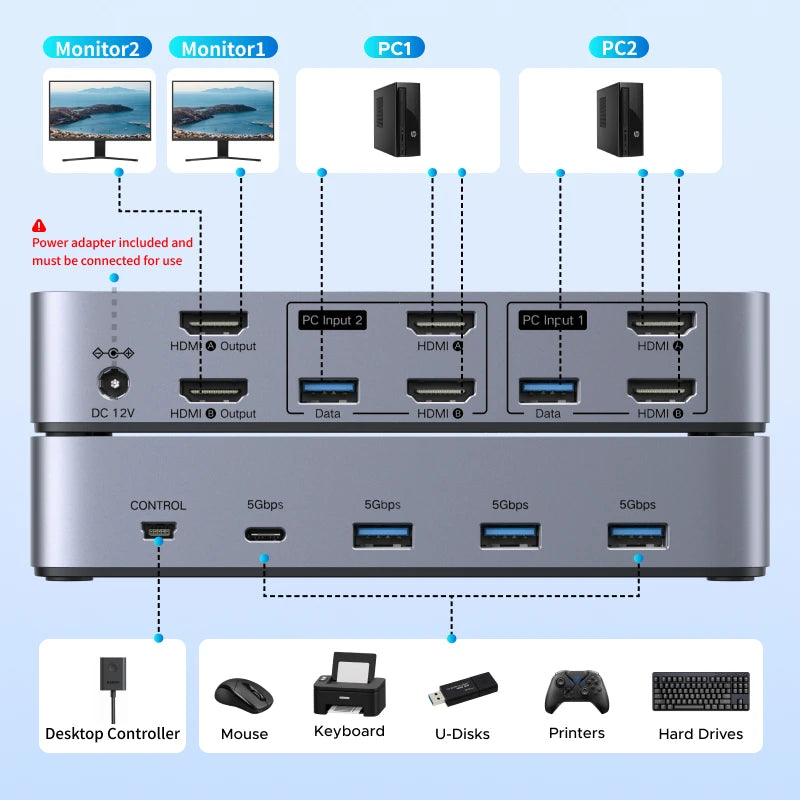 UGREEN HDMI KVM Switch for 2 Monitor 2 PCs 4K 60Hz USB C USB 3.0 Sharing Monitor Keyboard Mouse Printer with HDR 3D Support