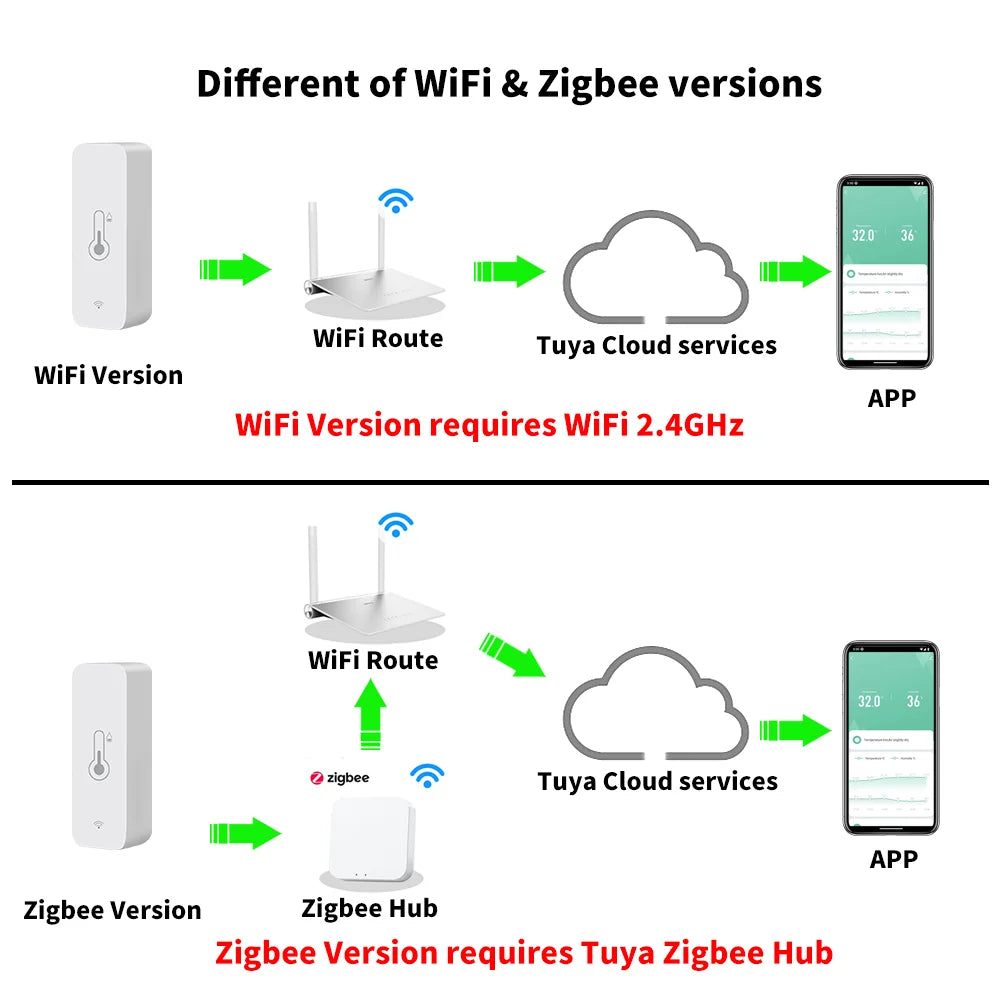 Tuya WiFi Zigbee Temperature Humidity Sensor Smart Home Indoor Hygrometer APP Monitoring Work with Google Home SmartLife Alexa