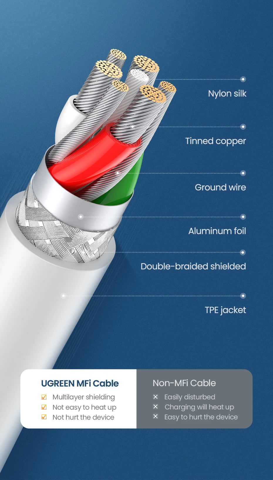 UGREEN MFi USB to Lightning Cable for iPhone 14 13 12 Pro Max 2.4A Fast Charging for iPhone for iPad Phone Data Cable