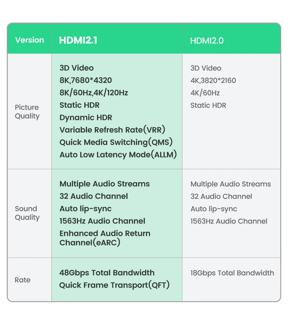 UGREEN HDMI-Compatible 2.1 Cable Ultra High-speed 8K/60Hz 4K/120Hz for Xiaomi Mi Box PS5 Splitter Cable Dolby Vision 48Gbps