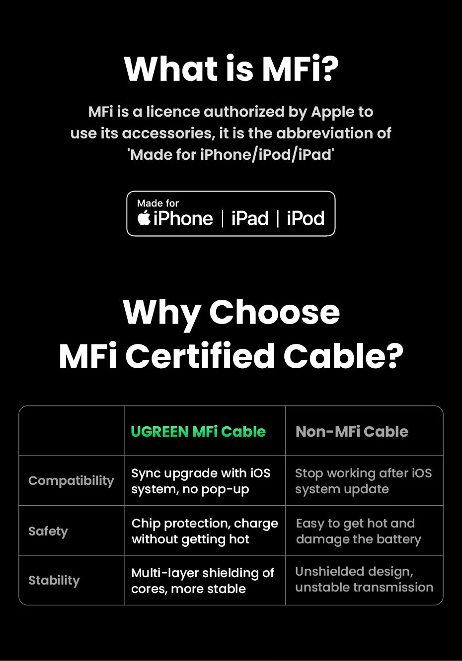 UGREEN MFi USB C to Lightning Cable PD20W Fast Charging for iPhone 14 13 12 Pro Max Mini Data Cable for iPhone for iPad
