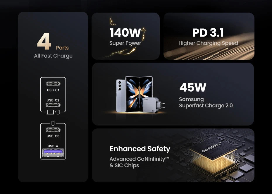 【Korean Plug】UGREEN 160W GaN Charger PD3.1 QC4.0 Quick Charge For Macbook Pro Laptop iPhone 16 15 Pro Max  Xiaomi Tablet iPad