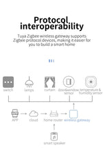 Smart Gateway Hub Multi-model Smart Home Bridge WiFi Bluetooth ZigBee APP Wireless Remote Control Alexa Google