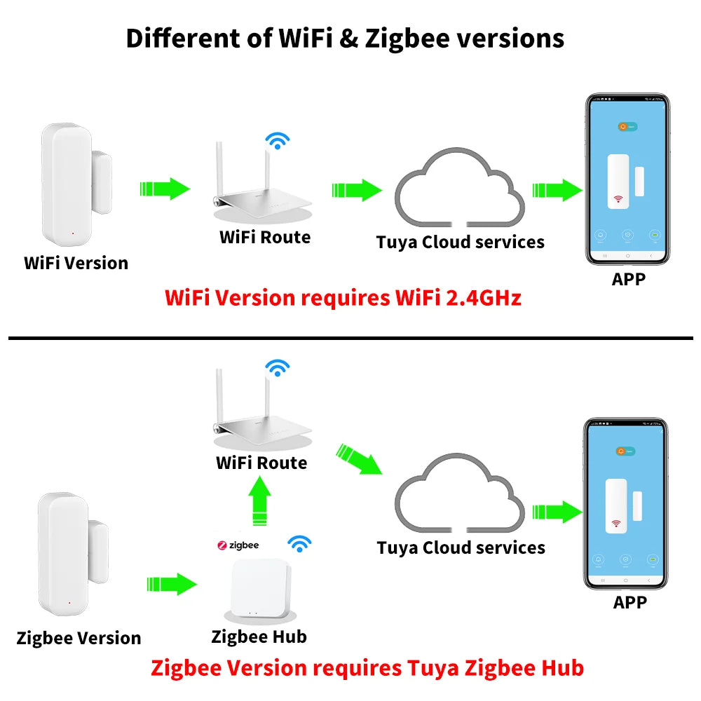 Tuya WiFi Zigbee Door Sensor Window Sensor Contact Sensor For Smart Home Smart Life APP Remote Control for Yandex Alexa