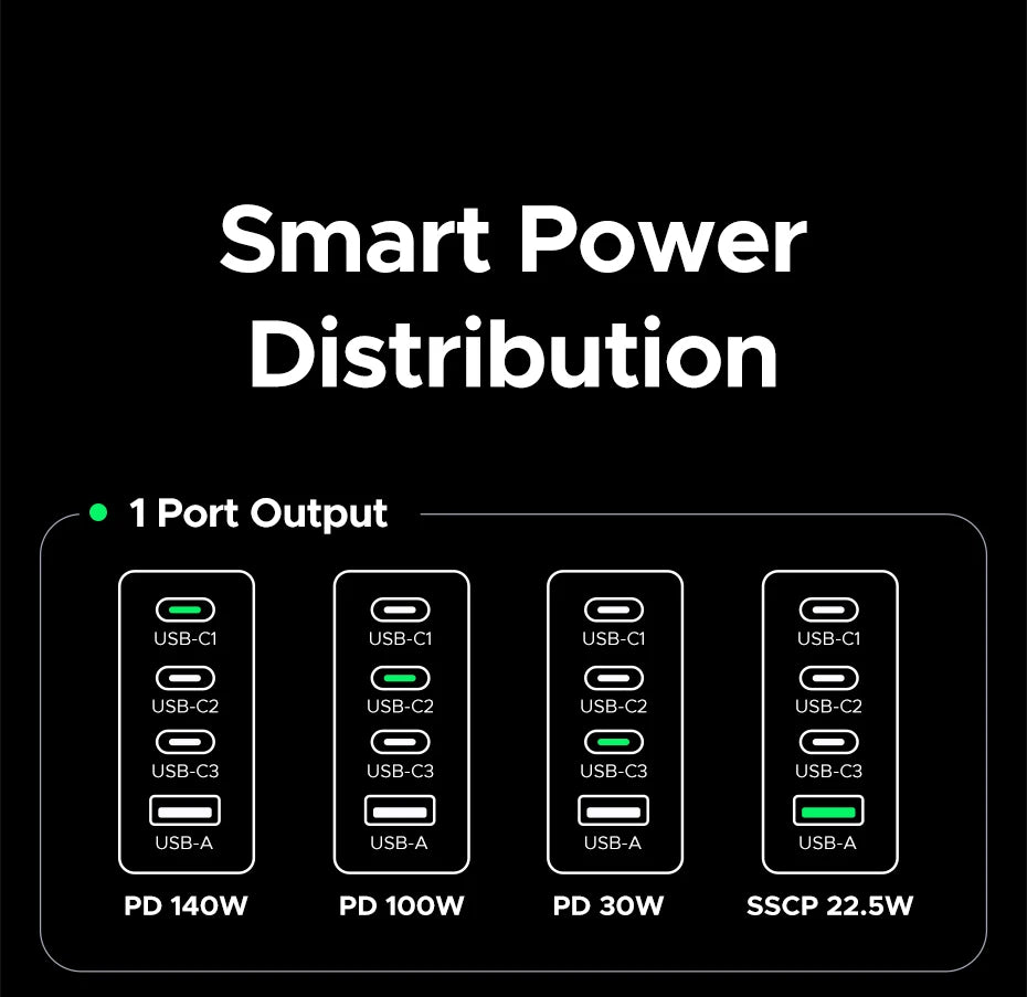 UGREEN 200W Travel GaN Charger PD 3.1 140W QC4.0 3.0 Quick Charge For Macbook Pro Laptops iPhone 17 16 Samsung S25 Xiaomi Tablet